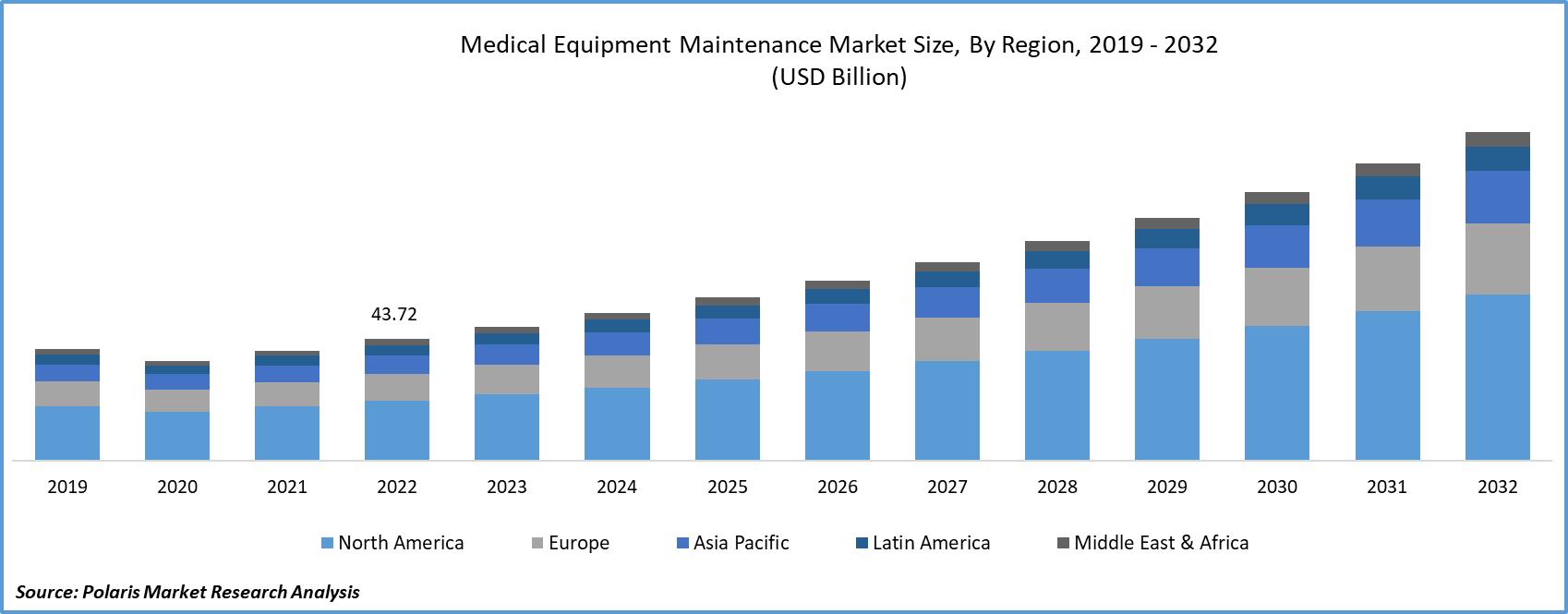 Medical Equipment Maintenance Market Size
